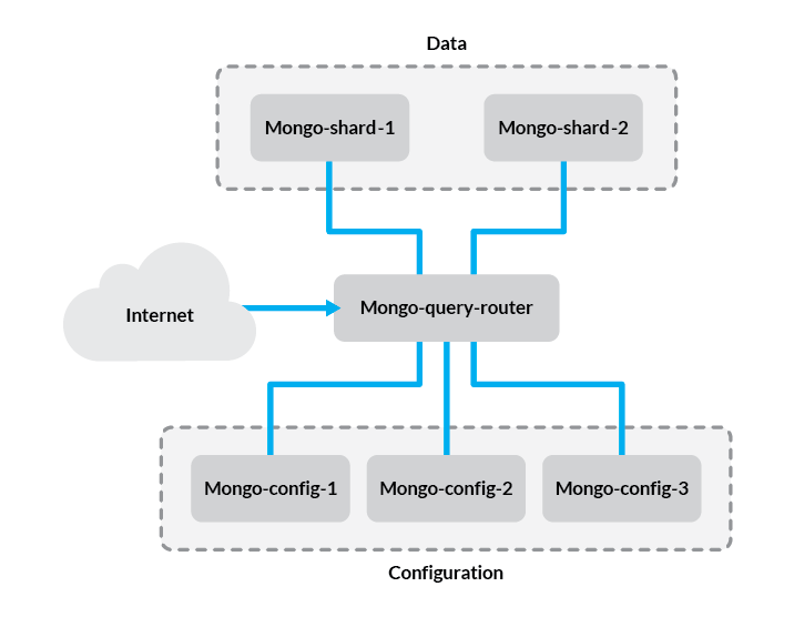 A sharded MongoDB cluster