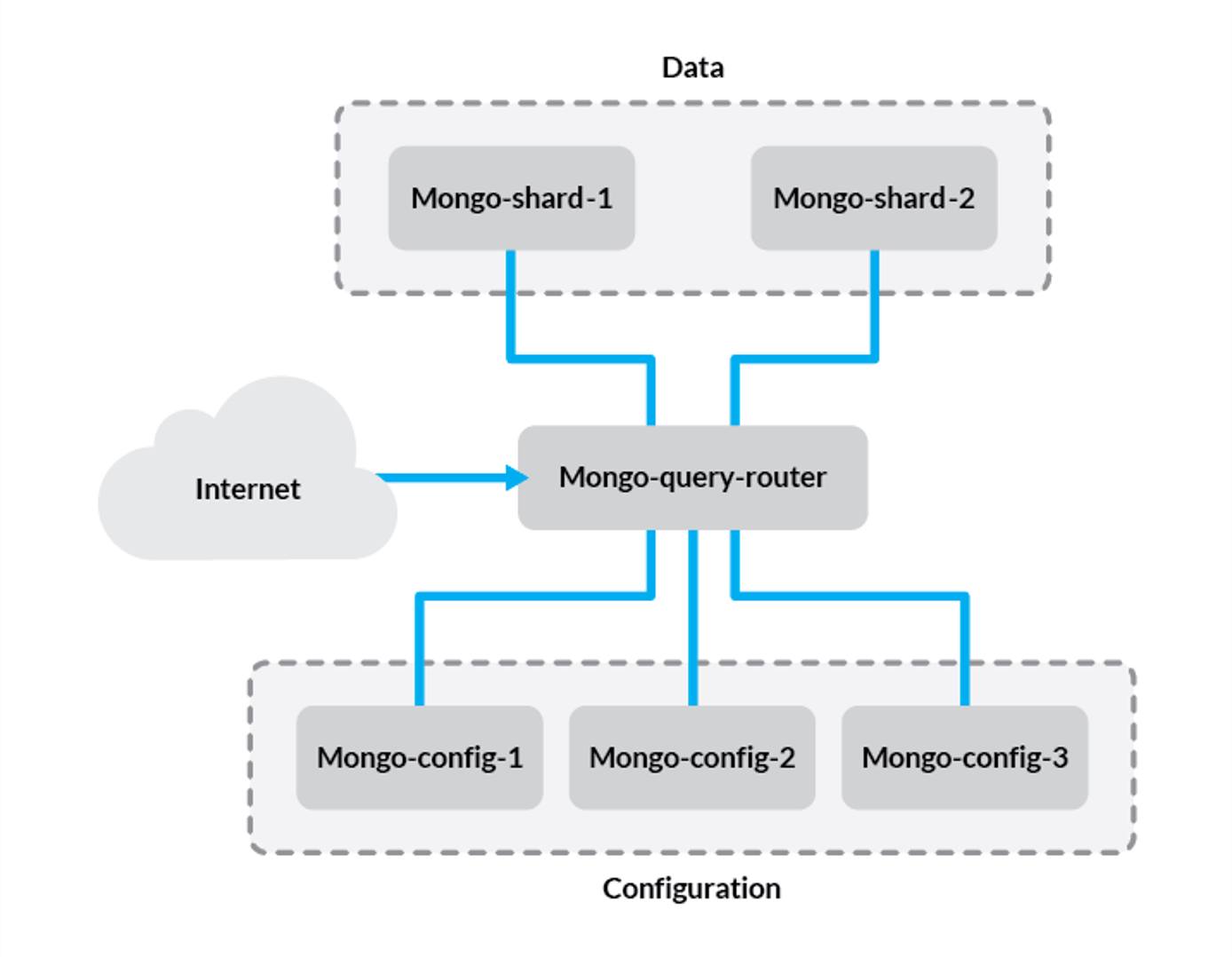 A sharded MongoDB cluster