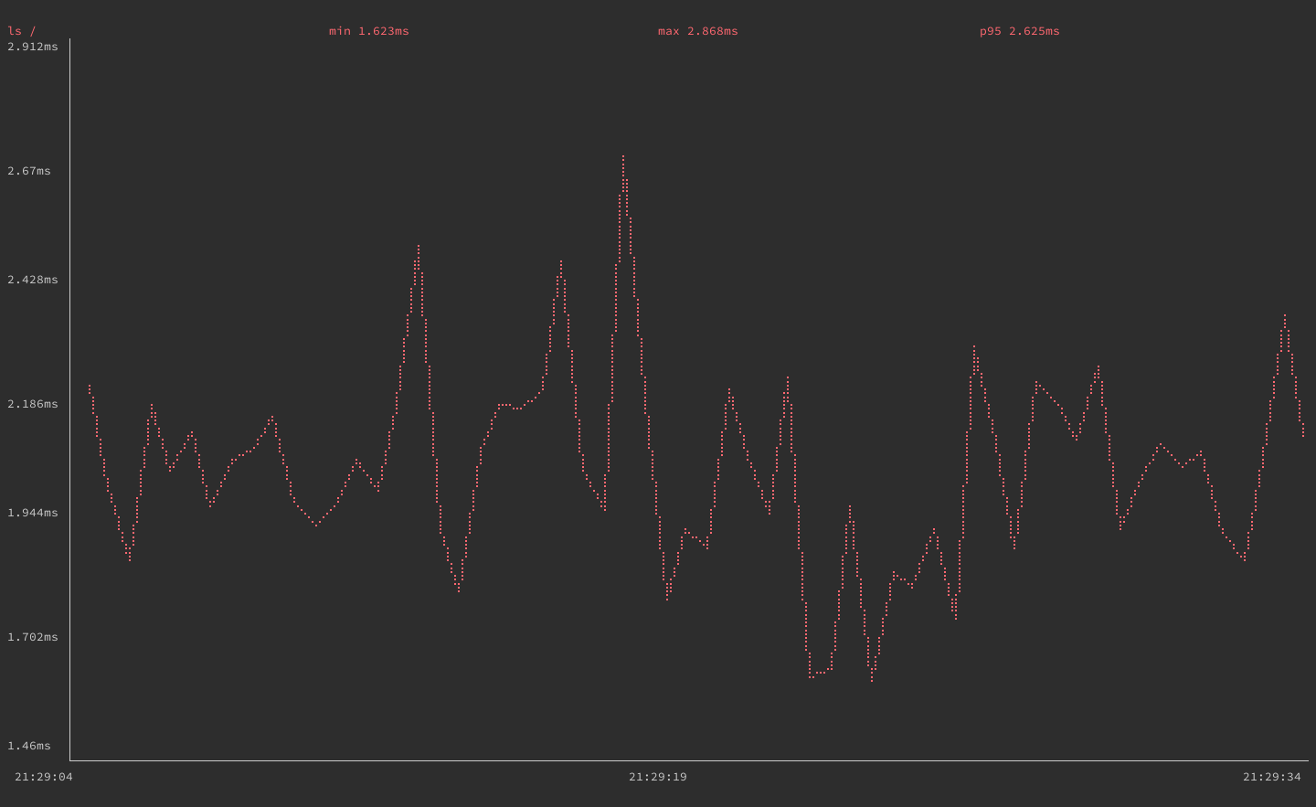 gping graphing execution time for the ls / command