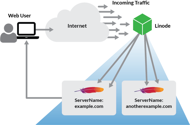 Apache VirtualHost Traffic Flow