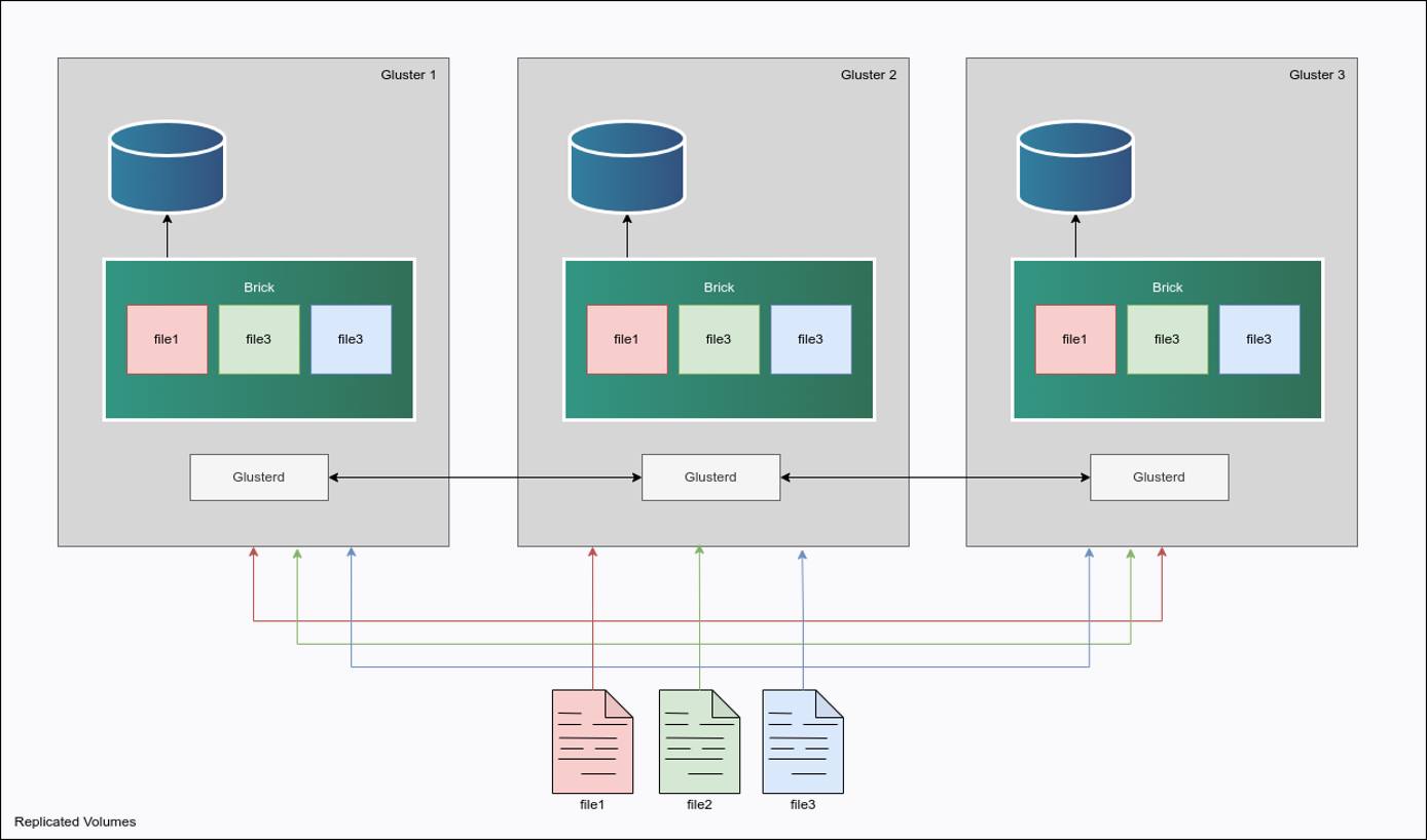 Gluster Architecture