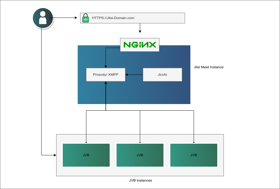 Jitsi Cluster Architecture