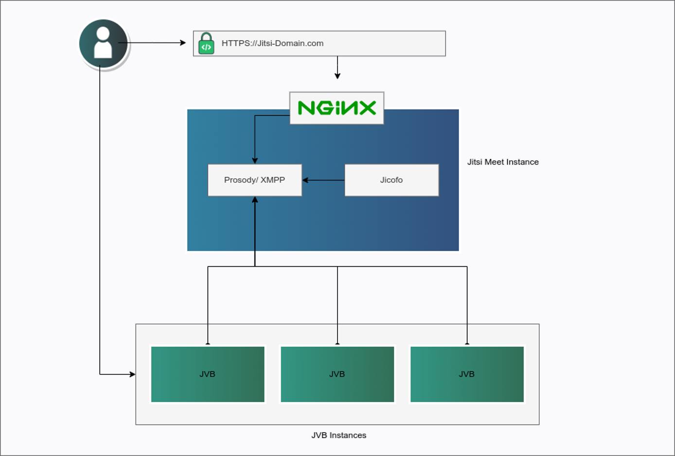 Jitsi Cluster Architecture