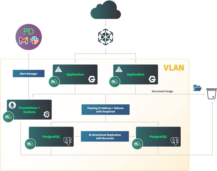 Cloud Based Document Management System reference architecture diagram